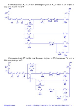 Mustapha MAATI # ECOLE PRATIQUE DES MINE DE TOUISSIT/OUJDA/MAROC #
Commande directe PV ou GV avec démarrage toujours en PV, le retour en PV ne peut se
faire qu'en passant par arrêt.
14
68
4
A2
22 A2
A2
96
14
3
13
A2
24
2313
1 29695 95 4
23
55 21 22 21 2256
24
21
1413
67
A1
A1
A1
A1
1413
3
2KM2 1KM3
L2
KM3
1KM2
KA
KM2
2KM1
4KA
2KA
KM13KA
Q2
1KM1
1KA
F1 F2 S1
Fu
Q1
S3
S2
Commande directe PV ou GV avec démarrage toujours en PV, le retour en PV peut se
faire sans passer par arrêt.
14
96
14
24
3
2
22
23
24
13
2969595 1
23
13
1
4 55 56 21 A1 A22221
L1 L2
Q1
Fu
S1F2F1
1KM1
2KA
S1
Q2
KM1
1KM32KM2
3KA
1413 A2A1
KM3
KA
A2A1
A2A1
2221
43
6867
1413
1KM2
4KA
1KA
S3
KM2
2KM1
 