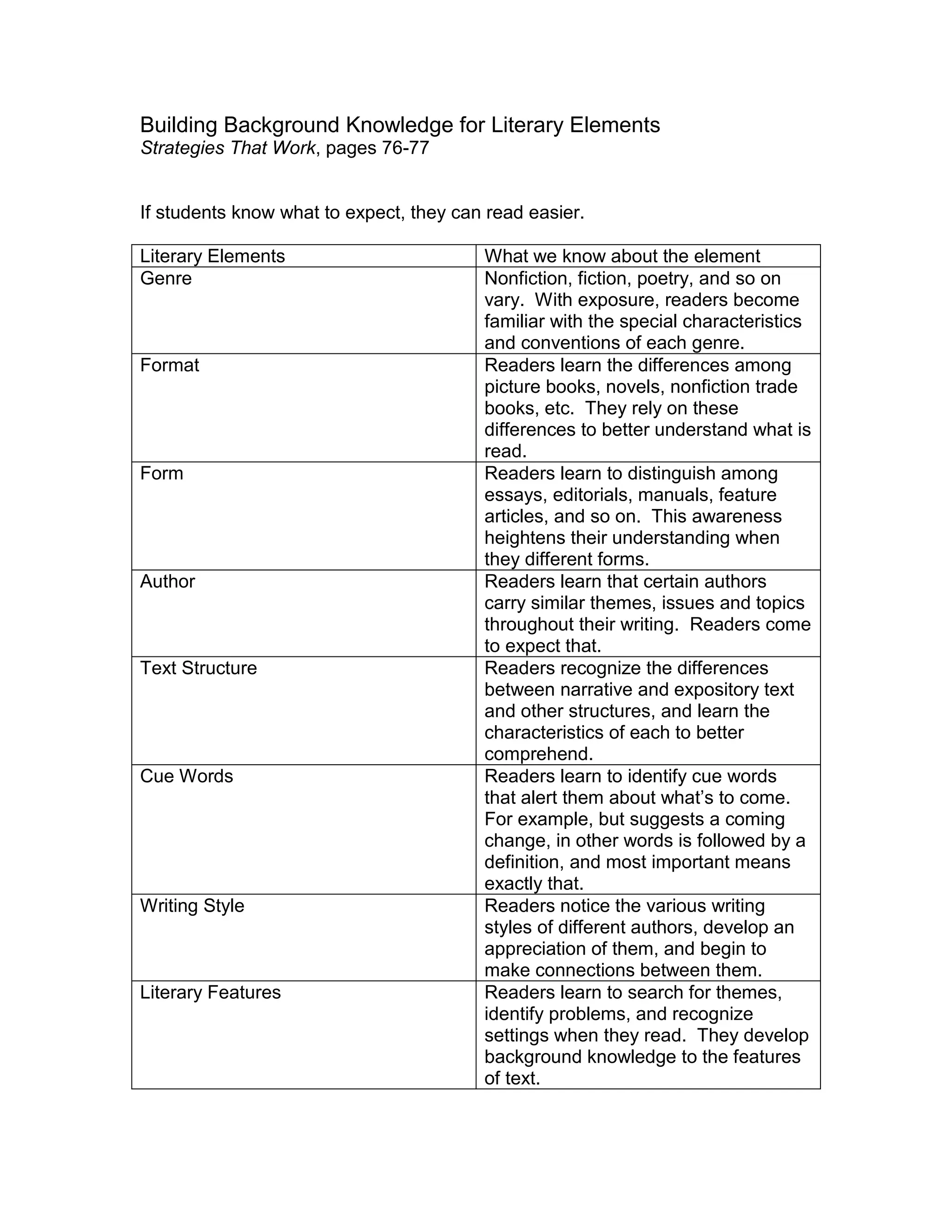 Building Background Knowledge for Literary Elements
Strategies That Work, pages 76-77
If students know what to expect, they can read easier.
Literary Elements What we know about the element
Genre Nonfiction, fiction, poetry, and so on
vary. With exposure, readers become
familiar with the special characteristics
and conventions of each genre.
Format Readers learn the differences among
picture books, novels, nonfiction trade
books, etc. They rely on these
differences to better understand what is
read.
Form Readers learn to distinguish among
essays, editorials, manuals, feature
articles, and so on. This awareness
heightens their understanding when
they different forms.
Author Readers learn that certain authors
carry similar themes, issues and topics
throughout their writing. Readers come
to expect that.
Text Structure Readers recognize the differences
between narrative and expository text
and other structures, and learn the
characteristics of each to better
comprehend.
Cue Words Readers learn to identify cue words
that alert them about what’s to come.
For example, but suggests a coming
change, in other words is followed by a
definition, and most important means
exactly that.
Writing Style Readers notice the various writing
styles of different authors, develop an
appreciation of them, and begin to
make connections between them.
Literary Features Readers learn to search for themes,
identify problems, and recognize
settings when they read. They develop
background knowledge to the features
of text.
 