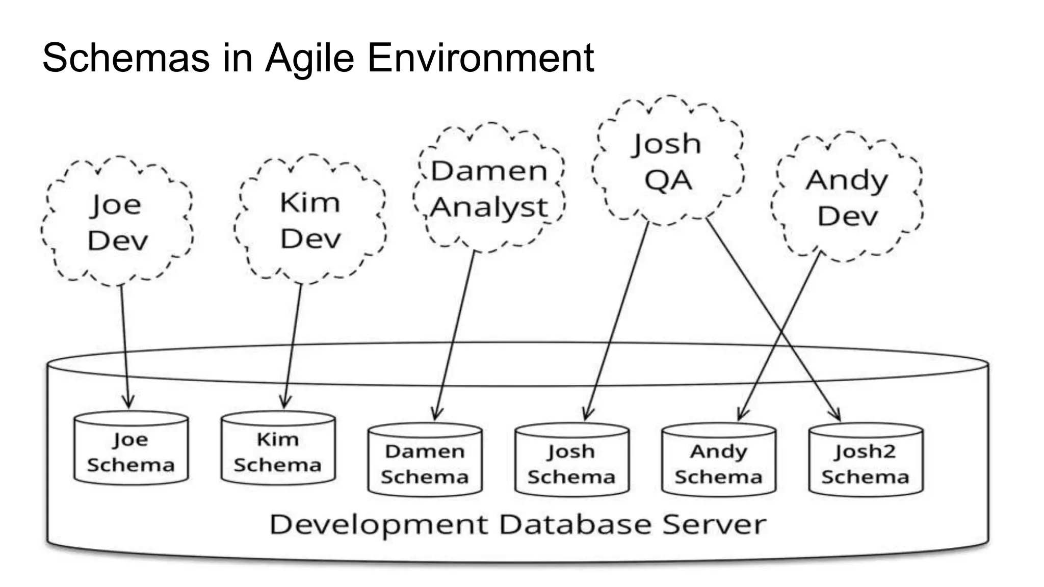 Schemas in Agile Environment
 