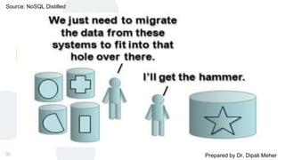 Source: NoSQL Distilled
Prepared by Dr. Dipali Meher
30
 
