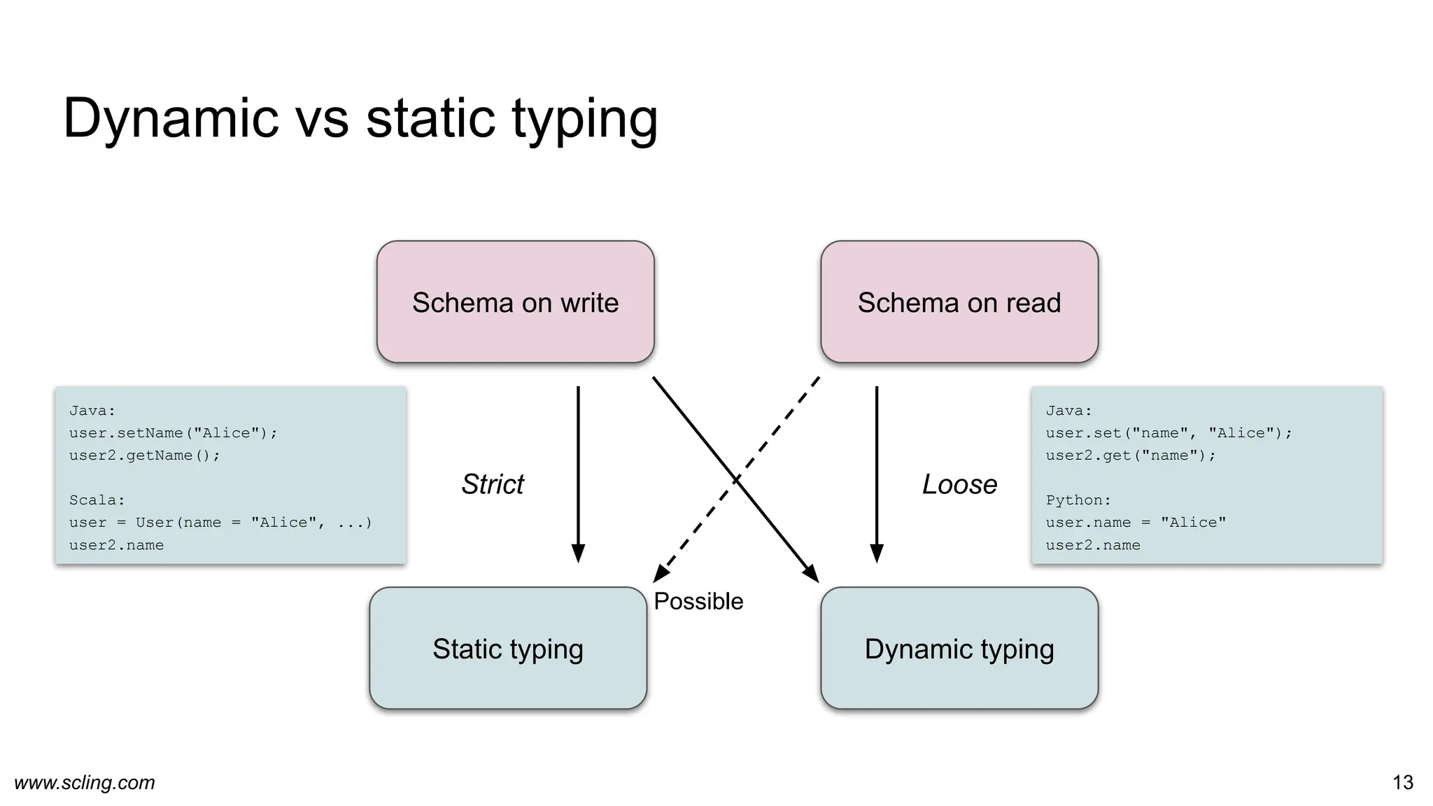 www.scling.com
Dynamic vs static typing
13
Schema on write Schema on read
Static typing Dynamic typing
Strict Loose
Possible
Java:
user.setName("Alice");
user2.getName();
Scala:
user = User(name = "Alice", ...)
user2.name
Java:
user.set("name", "Alice");
user2.get("name");
Python:
user.name = "Alice"
user2.name
 