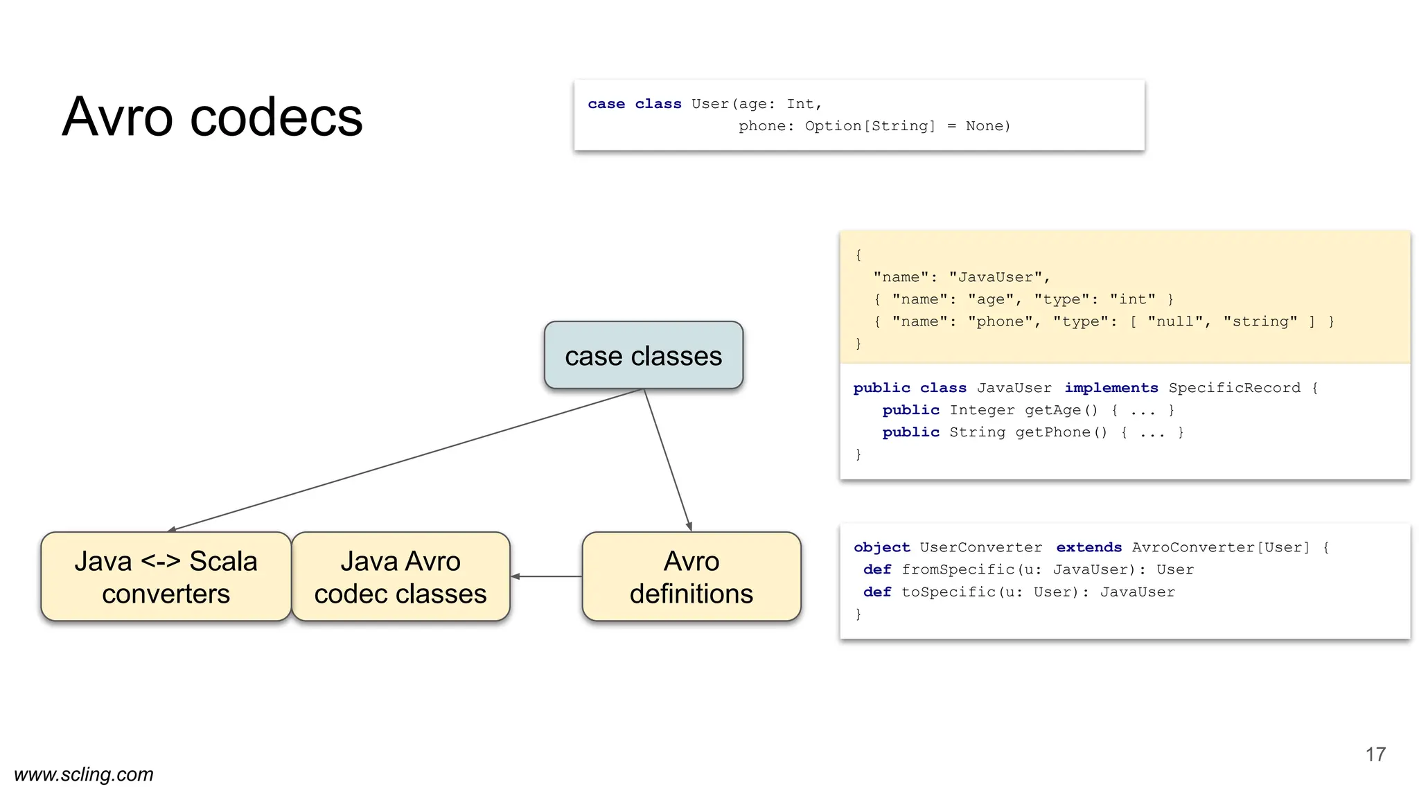 www.scling.com
Avro codecs
17
case classes
Avro
definitions
Java Avro
codec classes
Java <-> Scala
converters
{
"name": "JavaUser",
{ "name": "age", "type": "int" }
{ "name": "phone", "type": [ "null", "string" ] }
}
public class JavaUser implements SpecificRecord {
public Integer getAge() { ... }
public String getPhone() { ... }
}
object UserConverter extends AvroConverter[User] {
def fromSpecific(u: JavaUser): User
def toSpecific(u: User): JavaUser
}
case class User(age: Int,
phone: Option[String] = None)
 