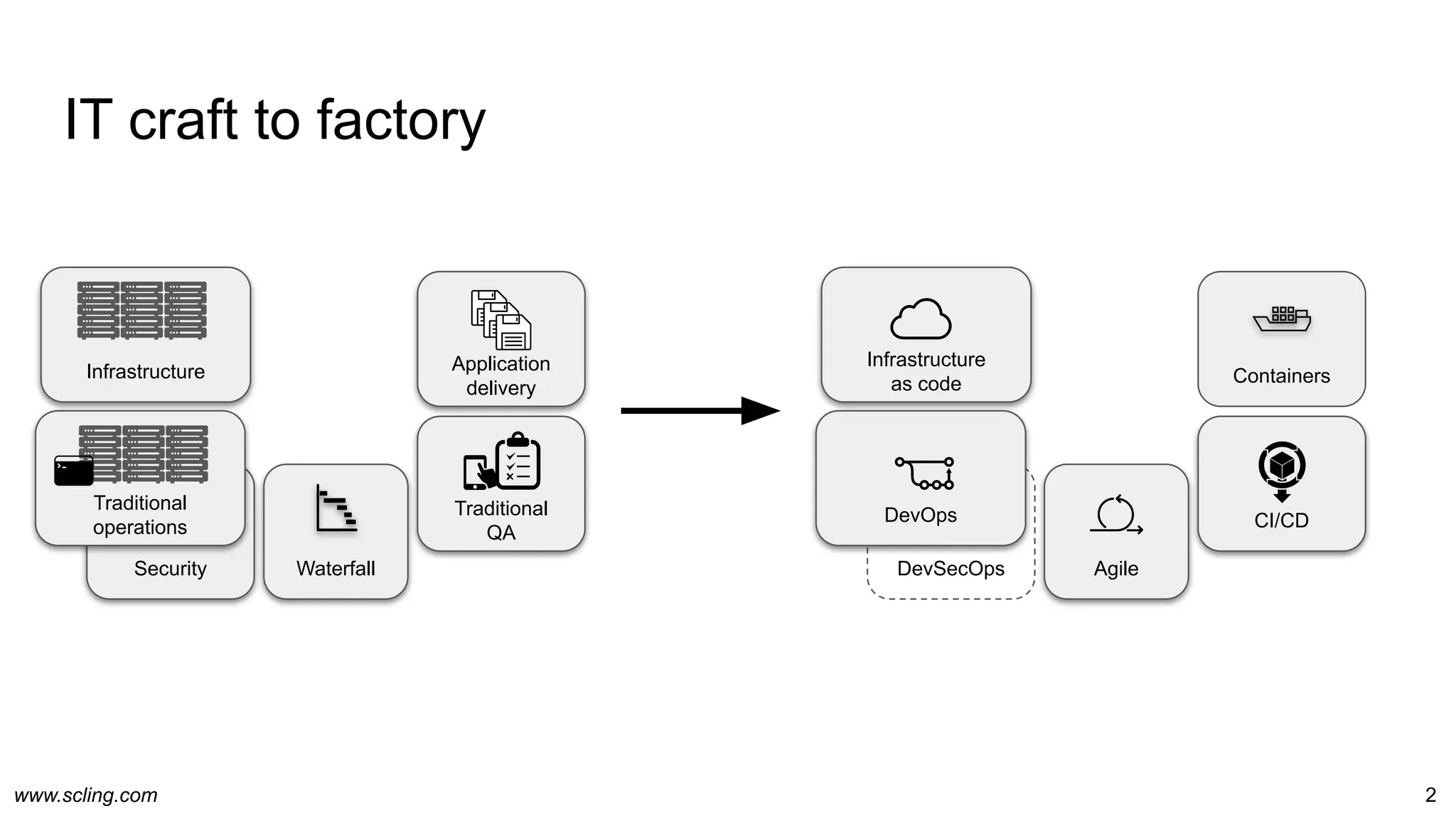 www.scling.com
IT craft to factory
2
Security Waterfall
Application
delivery
Traditional
operations
Traditional
QA
Infrastructure
DevSecOps Agile
Containers
DevOps CI/CD
Infrastructure
as code
 