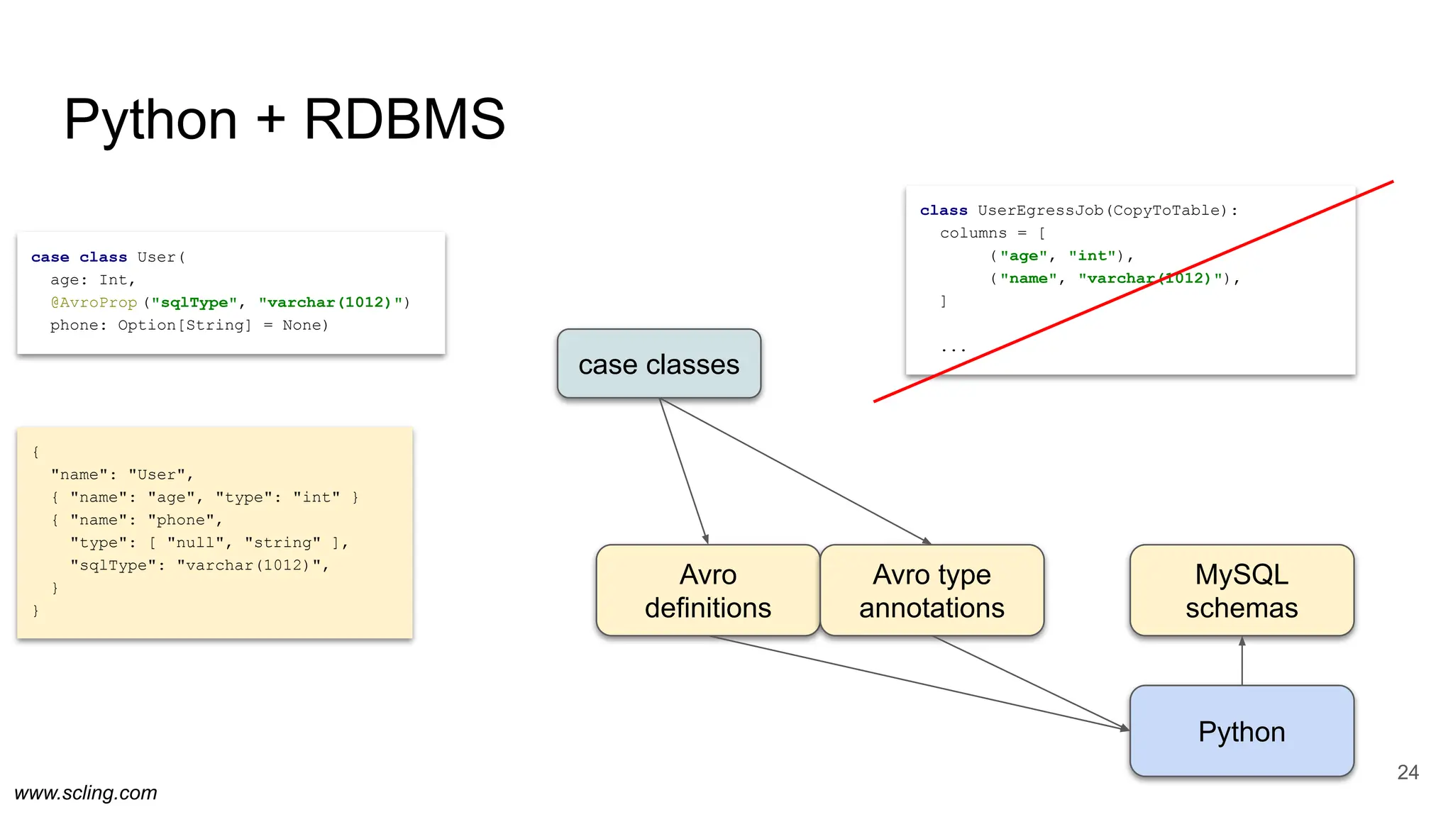 www.scling.com
case class User(
age: Int,
@AvroProp ("sqlType", "varchar(1012)")
phone: Option[String] = None)
Python + RDBMS
24
case classes
Avro
definitions
Avro type
annotations
MySQL
schemas
Python
{
"name": "User",
{ "name": "age", "type": "int" }
{ "name": "phone",
"type": [ "null", "string" ],
"sqlType": "varchar(1012)",
}
}
class UserEgressJob(CopyToTable):
columns = [
( "age", "int"),
( "name", "varchar(1012)"),
]
...
 