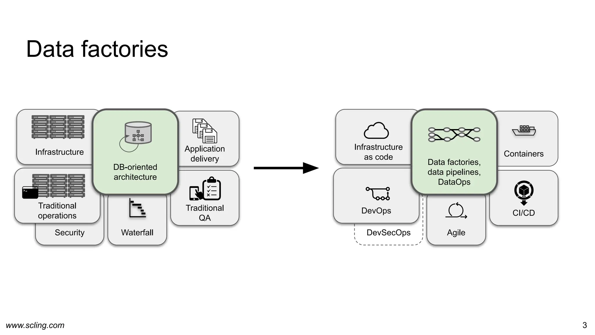 www.scling.com
Security Waterfall
Data factories
3
Application
delivery
Traditional
operations
DevSecOps
Traditional
QA
Infrastructure
DB-oriented
architecture
Agile
Containers
DevOps CI/CD
Infrastructure
as code
Data factories,
data pipelines,
DataOps
 