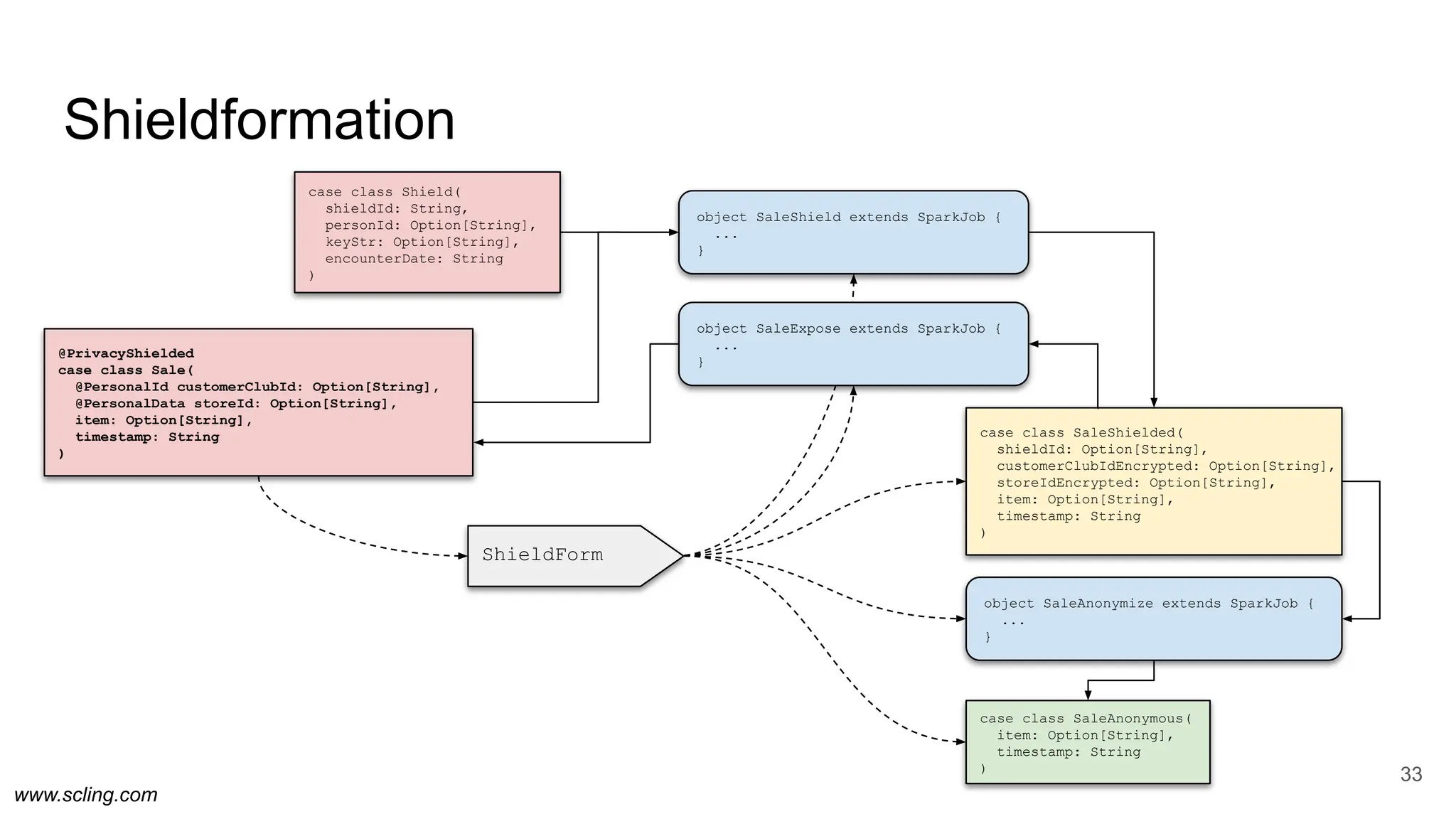 www.scling.com
Shieldformation
33
@PrivacyShielded
case class Sale(
@PersonalId customerClubId: Option[String],
@PersonalData storeId: Option[String],
item: Option[String],
timestamp: String
)
case class SaleShielded(
shieldId: Option[String],
customerClubIdEncrypted: Option[String],
storeIdEncrypted: Option[String],
item: Option[String],
timestamp: String
)
case class SaleAnonymous(
item: Option[String],
timestamp: String
)
object SaleAnonymize extends SparkJob {
...
}
ShieldForm
object SaleExpose extends SparkJob {
...
}
object SaleShield extends SparkJob {
...
}
case class Shield(
shieldId: String,
personId: Option[String],
keyStr: Option[String],
encounterDate: String
)
 