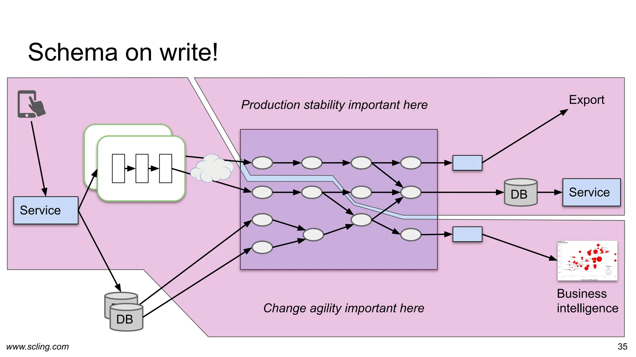 www.scling.com
Schema on write!
35
DB
DB
DB
Service
Service
Export
Business
intelligence
Change agility important here
Production stability important here
 