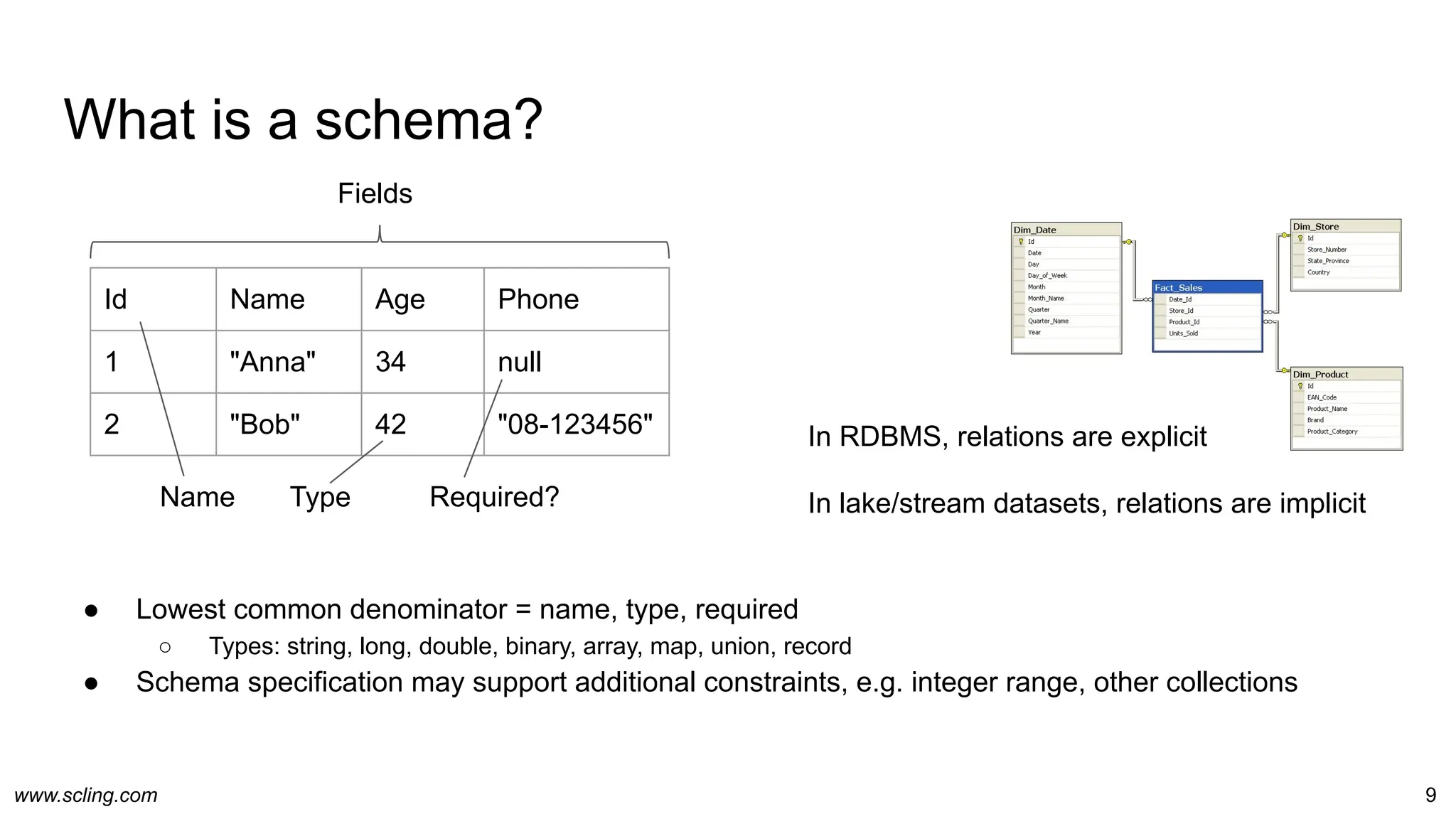 www.scling.com
● Lowest common denominator = name, type, required
○ Types: string, long, double, binary, array, map, union, record
● Schema specification may support additional constraints, e.g. integer range, other collections
What is a schema?
9
Id Name Age Phone
1 "Anna" 34 null
2 "Bob" 42 "08-123456"
Fields
Name Type Required?
In RDBMS, relations are explicit
In lake/stream datasets, relations are implicit
 