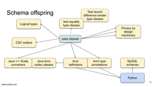 Schema on read is obsolete. Welcome metaprogramming..pdf