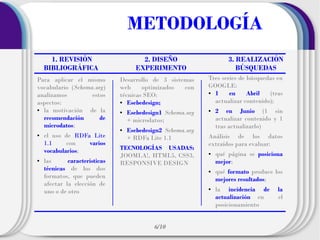 METODOLOGÍA
1. REVISIÓN
BIBLIOGRÁFICA
Para aplicar el mismo
vocabulario (Schema.org)
analizamos
estos
aspectos:
●
la motivación de la
recomendación
de
microdatos;
●

●

el uso de RDFa Lite
1.1
con
varios
vocabularios;
las
características
técnicas de los dos
formatos, que pueden
afectar la elección de
uno o de otro

2. DISEÑO
EXPERIMENTO
Desarrollo de 3 sistemas
web
optimizados
con
técnicas SEO:
●
Esebedesign;
●

●

Esebedesign1 Schema.org
+ microdatos;
Esebedesign2 Schema.org
+ RDFa Lite 1.1

TECNOLOGÍAS USADAS:
JOOMLA!, HTML5, CSS3,
RESPONSIVE DESIGN

3. REALIZACIÓN
BÚSQUEDAS
Tres series de búsquedas en
GOOGLE:
●
1
en
Abril
(tras
actualizar contenido);
●

Análisis de los datos
extraídos para evaluar:
●

●

●

6/10

2 en Junio (1 sin
actualizar contenido y 1
tras actualizarlo)

qué página se posiciona
mejor;
qué formato produce los
mejores resultados;
la incidencia de
actualización en
posicionamiento

la
el

 