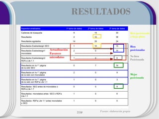 RESULTADOS
Bien posicionada
a largo plazo
Bien
posicionadas

Actualización
Favorece
microdatos

No bien
Posicionada

Mejor
posicionada

7/10

Fuente: elaboración propia

 