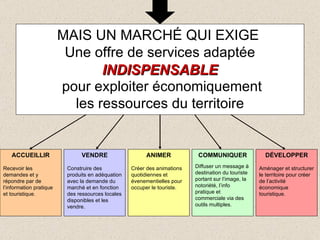 ACCUEILLIR Recevoir les demandes et y répondre par de l’information pratique et touristique. VENDRE Construire des produits en adéquation avec la demande du marché et en fonction des ressources locales disponibles et les vendre. ANIMER Créer des animations quotidiennes et évenementielles pour occuper le touriste. COMMUNIQUER Diffuser un message à destination du touriste portant sur l’image, la notoriété, l’info pratique et commerciale via des outils multiples. D É VELOPPER Aménager et structurer le territoire pour créer de l’activité économique touristique. MAIS UN MARCH É  QUI EXIGE   Une offre de services adaptée pour exploiter économiquement les ressources du territoire INDISPENSABLE 