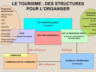 LE TOURISME : DES STRUCTURES POUR L’ORGANISER LE TOURISTE (CLIENT) Il consomme OTSI (ils accueillent et animent) OIT LA PROVENCE VERTE (il accueil, communique et commercialise) SYNDICAT TOURISTIQUE (il développe) COMMUNAUT É S DE COMMUNES COMMUNES DES PROFESSIONNELS Elles délèguent Il délègue Elles délèguent Partenaires financiers: Conseil Général du Var Conseil Régional PACA Etat Europe Partenaires opérationnels: Maison de la France CRT CDT UDOTSI SMEDCOV Chambres consulaires Regroupements professionnels 
