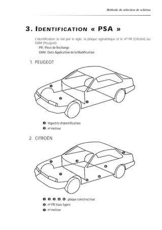 Méthode de sélection de schéma
3. IDENTIFICATION « PSA »
L'identification se fait par le sigle, la plaque signalétique et le no PR (Citroën) ou
DAM (Peugeot).
PR : Pièce de Rechange
DAM : Date Application de la Modification
1. PEUGEOT
❶ : Vignette d'identification
❷ : no moteur
2. CITROÊN
❶, ❷, ❸, ❹, ❻ : plaque constructeur
❺ : no PR tous types
❼ : no moteur
❶
❶
❷
❷
❸
❹
❺
❻
❶
❼
 