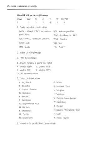 PRATIQUER LA LECTRURE DE SCHÉMA
Identification des véhicules :
WVW ZZZ 1J Z Y W 003939
1 2 3 2 4 5 6
1. Code mondial constructeur
2. Index de remplissage
3. Type de véhicule
4. Année modèle à partir de 1980
A : Modèle 1980 S : Modèle 1995
B : Modèle 1981 X : Modèle 1999
I, O, Q, et U non utilisés
5. Usine de fabrication
6. Numéro de production du véhicule
A : Ingolstadt
B : Bruxelles
C : Taipeh / Taiwan
D : Bratislava
E : Emden
F : Autolatina
G : Steyr Daimler Puch
H : Hanovre
K : Osnabruck
M : Puebla
N : Neckarsulm
P : Mosel
R : Martorell / Seat
S : Salzgitter
T : Sarajevo
V : Palmela / Auto Europa
W : Wolfsburg
X : Poznan
Y : Navarra / Pamplona / Seat
1 : Gyor
9 : Hino / Toyota
WVW : VWAG / Type de voitures
particulières
WV2 : VWAG / Véhicules utilitaires
WAU : Audi
TMB : Skoda
IVW : Volkswagen USA
WAC : Audi Porsche : RS 2
WUA : Quattro
VSS : Seat
TRU : Audi TT
 