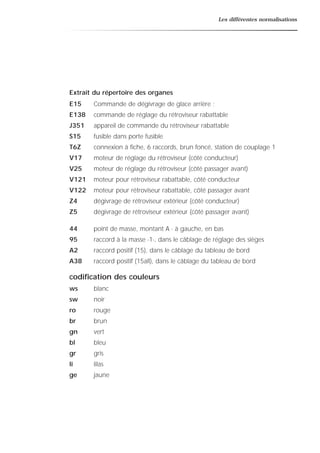 Les différentes normalisations
Extrait du répertoire des organes
E15 Commande de dégivrage de glace arrière ;
E138 commande de réglage du rétroviseur rabattable
J351 appareil de commande du rétroviseur rabattable
S15 fusible dans porte fusible
T6Z connexion à fiche, 6 raccords, brun foncé, station de couplage 1
V17 moteur de réglage du rétroviseur (côté conducteur)
V25 moteur de réglage du rétroviseur (côté passager avant)
V121 moteur pour rétroviseur rabattable, côté conducteur
V122 moteur pour rétroviseur rabattable, côté passager avant
Z4 dégivrage de rétroviseur extérieur (côté conducteur)
Z5 dégivrage de rétroviseur extérieur (côté passager avant)
44 point de masse, montant A - à gauche, en bas
95 raccord à la masse -1-, dans le câblage de réglage des sièges
A2 raccord positif (15), dans le câblage du tableau de bord
A38 raccord positif (15all), dans le câblage du tableau de bord
codification des couleurs
ws blanc
sw noir
ro rouge
br brun
gn vert
bl bleu
gr gris
li lilas
ge jaune
 