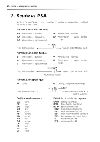 PRATIQUER LA LECTRURE DE SCHÉMA
2. SCHÉMAS PSA
Sur les schémas PSA des codes permettent d’identifier les alimentations, les fils et
les éléments électriques.
Alimentation avant fusibles
ex : BB2
Type d’alimentation : Numéro d’identification du fil.
Alimentation après fusibles
ex : B02A
Type d’alimentation : Numéro d’identification du fil.
Numéro du fusible
Alimentation spécifique
ex : M 262 ou D262
Type d’alimentation : Numéro d’identification du fil
(chiffre ou lettre).
M Masse D Drain (correspond au blindage)
B Alimentation + batterie
A Alimentation + accessoires
C Alimentation + après contact
V Alimentation + veilleuse
K Alimentation + après contact
coupé.
BB Alimentation + batterie
AA Alimentation + accessoires
CC Alimentation + après contact
VV Alimentation + veilleuse
KK Alimentation + après contact
coupé.
Codification des couleurs
BA blanc
BE bleu
BG beige
GR gris
JN jaune
MR marron
MV mauve
NR noir
OR orange
RG rouge
RS rose
VE vert
VI violet
Extrait du répertoire des organes
CA00 contacteur antivol
BF00 boîte fusibles (habitacle)
BB10 boîtier alimentation
1502 relais motoventilateur G
1503 relais motoventilateur D
1504 relais motoventilateur série G/D
1505 thermocontact motoventilateur
1511 motoventilateur D
1512 motoventilateur G.
 