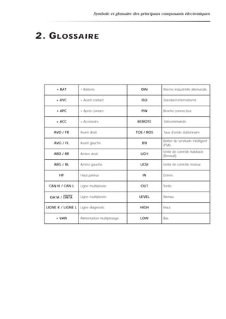 Symbole et glossaire des principaux composants électroniques
2. GLOSSAIRE
+ BAT + Batterie. Norme industrielle allemande.DIN
+ AVC + Avant contact. Standard international.ISO
+ APC + Après contact. Broche connecteur.PIN
AVD / FR Avant droit. Taux d’onde stationnaire.TOS / ROS
AVG / FL Avant gauche.
Boîtier de servitude intelligent
(PSA).
BSI
ARD / RR Arrière droit.
Unité de contrôle habitacle
(Renault).
UCH
ARG / RL Arrière gauche. Unité de contrôle moteur.UCM
HP Haut parleur. Entrée.IN
CAN H / CAN L Ligne multiplexée. Sortie.OUT
DATA / DATA Ligne multiplexée. NiveauLEVEL
LIGNE K / LIGNE L Ligne diagnostic. Haut.HIGH
+ VAN Alimentation multiplexage. Bas.LOW
+ ACC + Accessoire. Télécommande.REMOTE
 