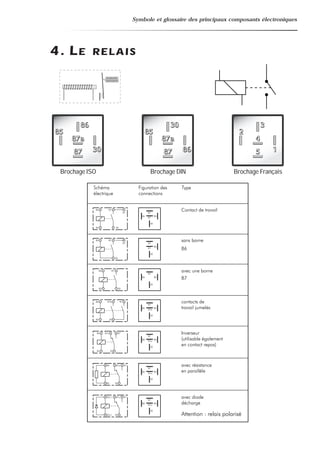 Symbole et glossaire des principaux composants électroniques
4. LE RELAIS
Brochage ISO Brochage DIN Brochage Français
 