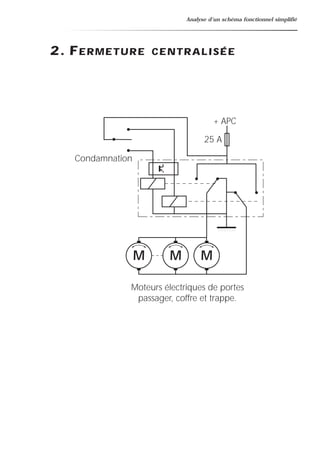 Analyse d’un schéma fonctionnel simplifié
2. FERMETURE CENTRALISÉE
25 A
+ APC
Condamnation
M M M
Moteurs électriques de portes
passager, coffre et trappe.
 