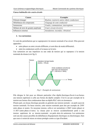 Cours Schémas et appareillages électriques Master Commande des systèmes électriques
Centre universitaire de Relizane BENAIRED NOREDDINE 8
Causes habituelles des courts-circuits
Causes Exemples
Elément étranger Boulons, tournevis autres objets conducteurs
Défaillances de composants Claquage de semi conducteur
Surtensions Foudre, commutations, interruptions
Défauts de terre de grande amplitude Court–circuit à la terre
Influences externes Inondations, incendies, vibrations
2. Les surtensions
Ce sont des perturbations qui se superposent à la tension nominale d’un circuit. Elles peuvent
apparaître :
• entre phases ou entre circuits différents, et sont dites de mode différentiel,
• entre les conducteurs actifs et la masse ou la terre.
Une surtension est une impulsion ou une onde de tension qui se superpose à la tension
nominale du réseau (voir fig.1)
Fig.1 : Exemple de surtensions
Elle désigne le fait pour un élément particulier d'un dipôle électrique d'avoir à ses bornes
une tension supérieure à celle aux bornes du dipôle complet. C'est le cas par exemple de la
tension aux bornes d'un condensateur dans un dipôle RLC série en résonances.
D'autre part, un réseau électrique possède en générale une tension normale : on parle aussi de
tension nominale. En basse tension, cette tension nominale peut être par exemple de 230V
entre phase et neutre. En moyenne tension, celle-ci est normalisée à 20kV (entre phase) et
11.5kV (entre phase et terre). Le réseau peut se trouver accidentellement porté à une
tension supérieure de sa tension nominale : on parle alors de surtension. Les surtensions
sont une des causes possibles de défaillances d'équipements électriques ou électroniques, bien
que ceux-ci soient de mieux en mieux protégés contre ce type d'incident.
 