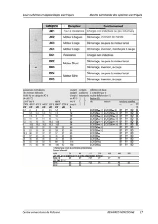 Cours Schémas et appareillages électriques Master Commande des systèmes électriques
Centre universitaire de Relizane BENAIRED NOREDDINE 27
 