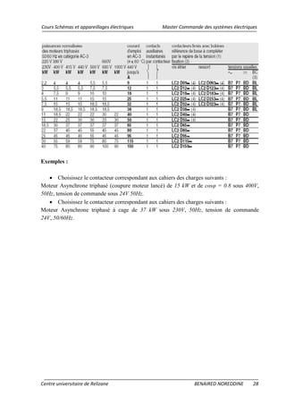 Cours Schémas et appareillages électriques Master Commande des systèmes électriques
Centre universitaire de Relizane BENAIRED NOREDDINE 28
Exemples :
• Choisissez le contacteur correspondant aux cahiers des charges suivants :
Moteur Asynchrone triphasé (coupure moteur lancé) de 15 kW et de cosφ = 0.8 sous 400V,
50Hz, tension de commande sous 24V 50Hz.
• Choisissez le contacteur correspondant aux cahiers des charges suivants :
Moteur Asynchrone triphasé à cage de 37 kW sous 230V, 50Hz, tension de commande
24V, 50/60Hz.
 