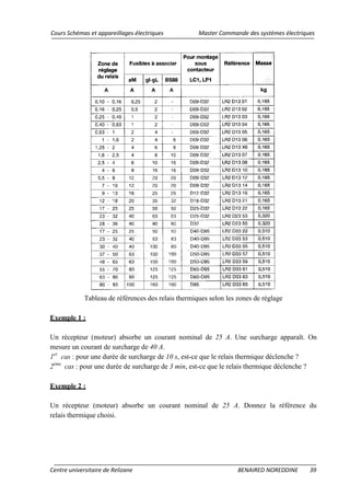 Cours Schémas et appareillages électriques Master Commande des systèmes électriques
Centre universitaire de Relizane BENAIRED NOREDDINE 39
Tableau de références des relais thermiques selon les zones de réglage
Exemple 1 :
Un récepteur (moteur) absorbe un courant nominal de 25 A. Une surcharge apparaît. On
mesure un courant de surcharge de 40 A.
1er
cas : pour une durée de surcharge de 10 s, est-ce que le relais thermique déclenche ?
2ème
Un récepteur (moteur) absorbe un courant nominal de 25 A. Donnez la référence du
relais thermique choisi.
cas : pour une durée de surcharge de 3 min, est-ce que le relais thermique déclenche ?
Exemple 2 :
 