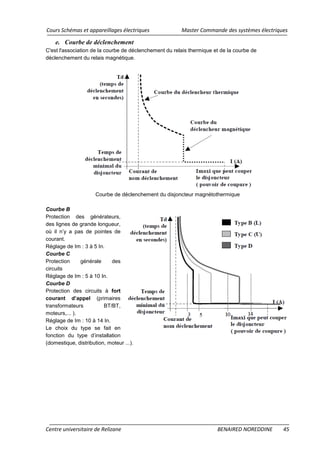 Cours Schémas et appareillages électriques Master Commande des systèmes électriques
Centre universitaire de Relizane BENAIRED NOREDDINE 45
e. Courbe de déclenchement
C'est l'association de la courbe de déclenchement du relais thermique et de la courbe de
déclenchement du relais magnétique.
Courbe de déclenchement du disjoncteur magnétothermique
Courbe B
Protection des générateurs,
des lignes de grande longueur,
où il n’y a pas de pointes de
courant.
Réglage de Im : 3 à 5 In.
Courbe C
Protection générale des
circuits
Réglage de Im : 5 à 10 In.
Courbe D
Protection des circuits à fort
courant d’appel (primaires
transformateurs BT/BT,
moteurs,... ).
Réglage de Im : 10 à 14 In.
Le choix du type se fait en
fonction du type d’installation
(domestique, distribution, moteur ...).
 