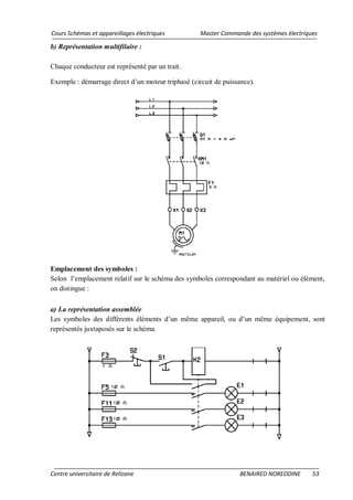 Cours Schémas et appareillages électriques Master Commande des systèmes électriques
Centre universitaire de Relizane BENAIRED NOREDDINE 53
b) Représentation multifilaire :
Chaque conducteur est représenté par un trait.
Exemple : démarrage direct d’un moteur triphasé (circuit de puissance).
Emplacement des symboles :
Selon l’emplacement relatif sur le schéma des symboles correspondant au matériel ou élément,
on distingue :
a) La représentation assemblée
Les symboles des différents éléments d’un même appareil, ou d’un même équipement, sont
représentés juxtaposés sur le schéma.
 