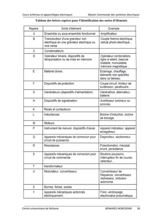 Cours Schémas et appareillages électriques Master Commande des systèmes électriques
Centre universitaire de Relizane BENAIRED NOREDDINE 56
Tableau des lettres repères pour l'identification des sortes d'éléments
 