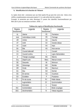 Cours Schémas et appareillages électriques Master Commande des systèmes électriques
Centre universitaire de Relizane BENAIRED NOREDDINE 57
b. Identification de la fonction de l’élément
Le repère choisi doit commencer par une lettre (partie B) qui peut être suivie des lettres et/ou
chiffres complémentaires nécessaires (partie C). Le code utilisé doit être explicite.
Exemple: la protection par relais thermique F1 pourra être identifiée fonctionnellement par
Rth1.(KA1 pour un contacteur auxiliaire ; KM2 ...)
Tableau des repères d'identification fonctionnelle
 