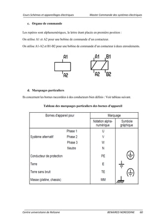 Cours Schémas et appareillages électriques Master Commande des systèmes électriques
Centre universitaire de Relizane BENAIRED NOREDDINE 60
c. Organe de commande
Les repères sont alphanumériques, la lettre étant placée en première position :
On utilise A1 et A2 pour une bobine de commande d’un contacteur.
On utilise A1-A2 et B1-B2 pour une bobine de commande d’un contacteur à deux enroulements.
d. Marquages particuliers
Ils concernent les bornes raccordées à des conducteurs bien définis : Voir tableau suivant.
Tableau des marquages particuliers des bornes d'appareil
 