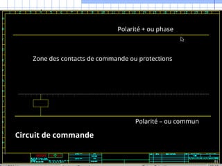 Circuit de commande
Polarité + ou phase
Polarité – ou commun
Zone des contacts de commande ou protections
 
