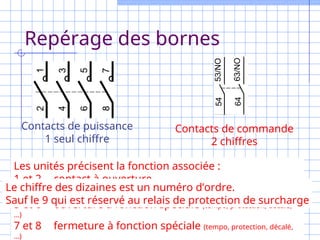 Repérage des bornes
Contacts de puissance
1 seul chiffre
Contacts de commande
2 chiffres
Les unités précisent la fonction associée :
1 et 2 contact à ouverture
3 et 4 contact à fermeture
5 et 6 ouverture à fonction spéciale (tempo, protection, décalé,
…)
7 et 8 fermeture à fonction spéciale (tempo, protection, décalé,
…)
Le chiffre des dizaines est un numéro d’ordre.
Sauf le 9 qui est réservé au relais de protection de surcharge
 