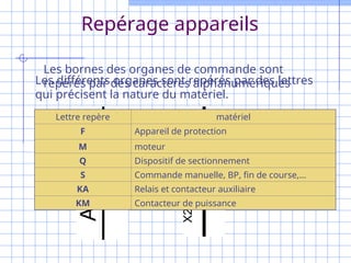 Les bornes des organes de commande sont
repérés par des caractères alphanumériques
X1
X2
Les différents organes sont repérés par des lettres
qui précisent la nature du matériel.
Lettre repère matériel
F Appareil de protection
M moteur
Q Dispositif de sectionnement
S Commande manuelle, BP, fin de course,…
KA Relais et contacteur auxiliaire
KM Contacteur de puissance
Repérage appareils
 