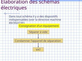 Élaboration des schémas
électriques
Dans tout schéma il y a des dispositifs
indispensables (voir la directive machine
89/392/CEE)
Consignation d’un équipement
Séparer à vide
Condamner l’appareil de séparation
VAT
 
