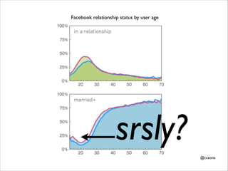 Facebook relationship status by user age

srsly?
@cczona

 