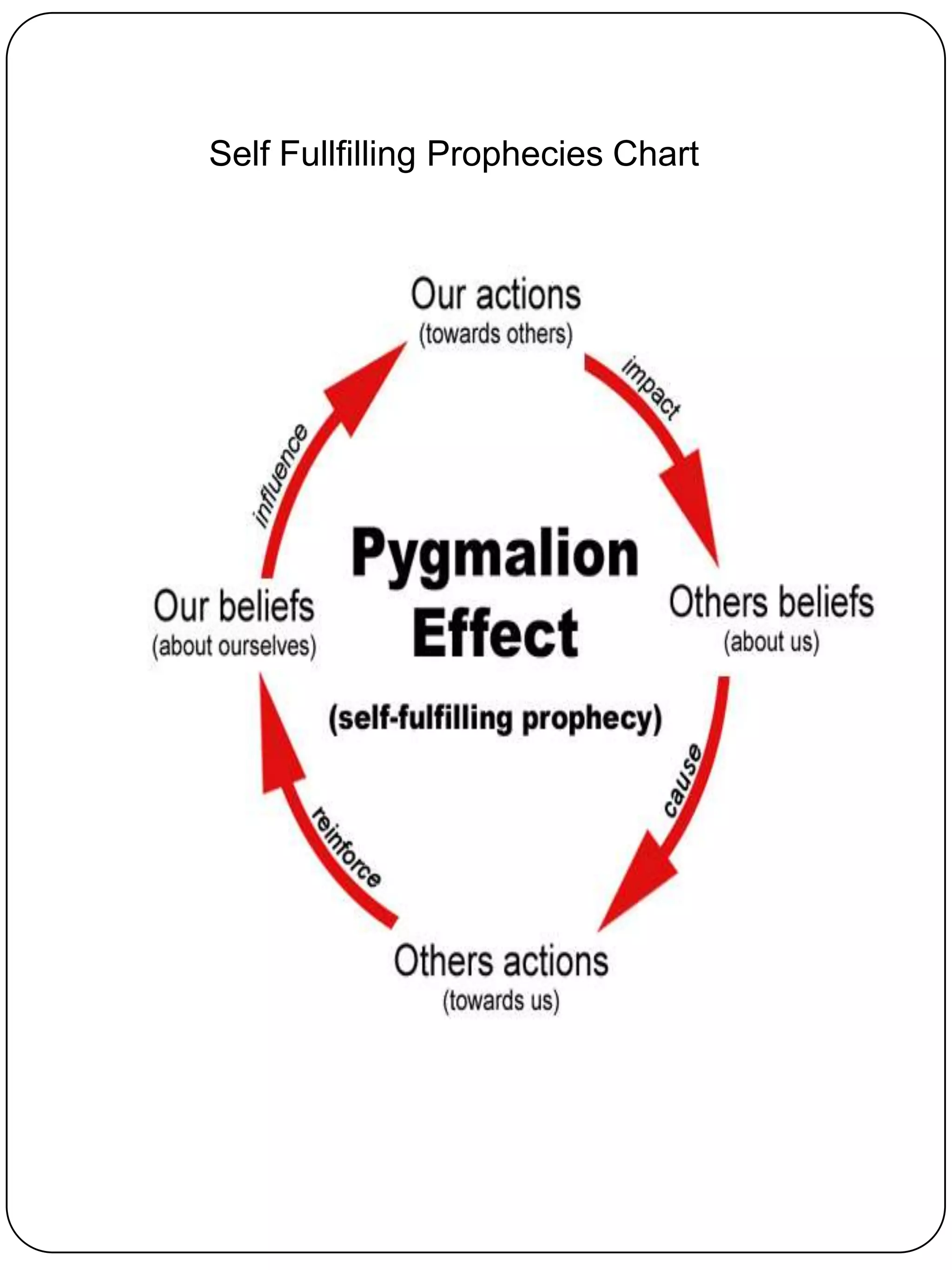 Self Fullfilling Prophecies Chart
 