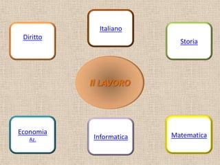 Italiano
 Diritto
                           Storia




           Il LAVORO



Economia                 Matematica
   Az.     Informatica
 