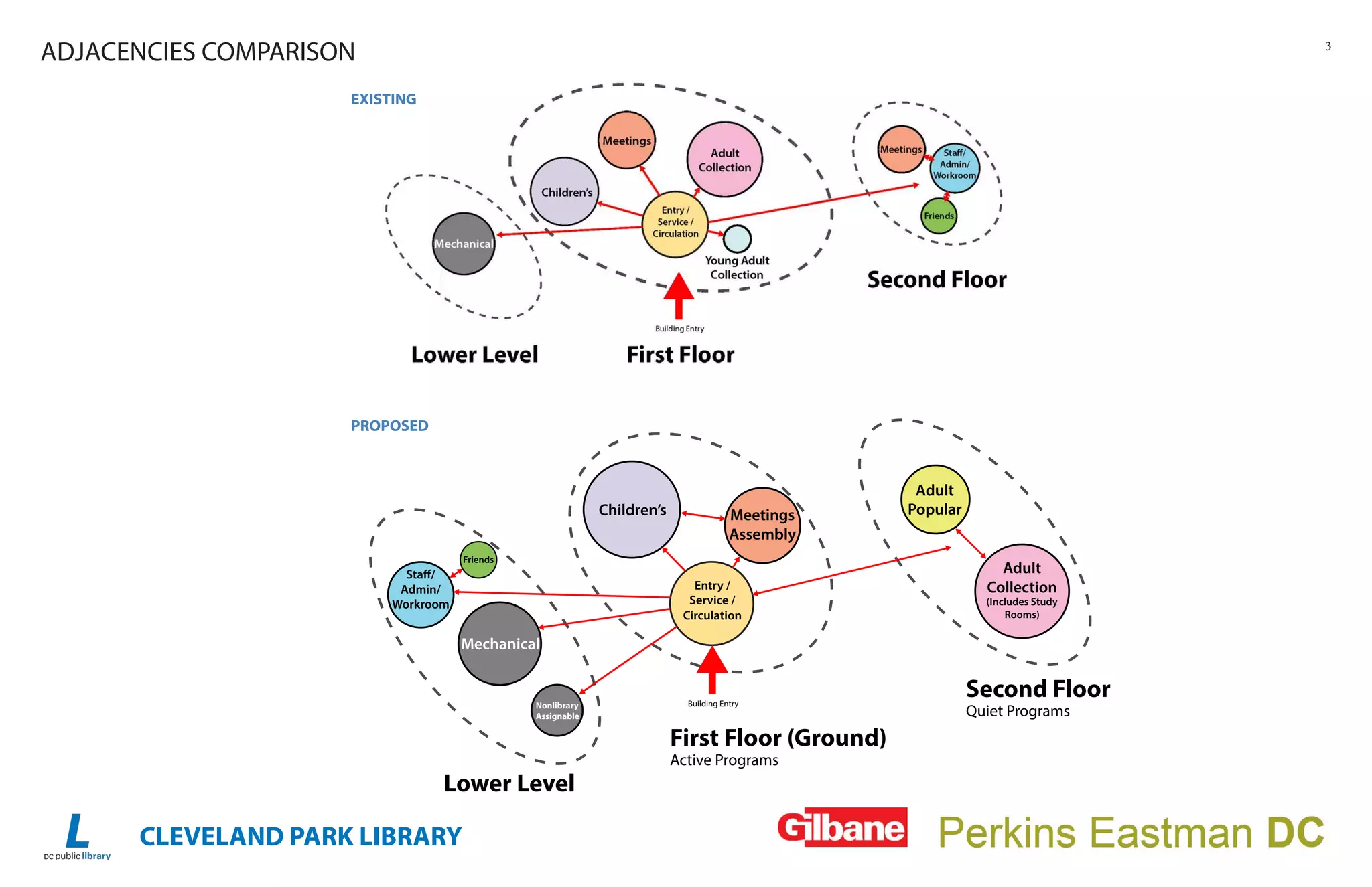CLEVELAND PARK LIBRARY
3
Children’s
Entry /
Service /
Circulation
Building Entry
First Floor (Ground)
Active Programs
Second Floor
Quiet Programs
Lower Level
Staff/
Admin/
Workroom
Adult
Collection
(Includes Study
Rooms)
Meetings
Assembly
Adult
Popular
Mechanical
Nonlibrary
Assignable
Friends
ADJACENCIES COMPARISON
EXISTING
PROPOSED
 