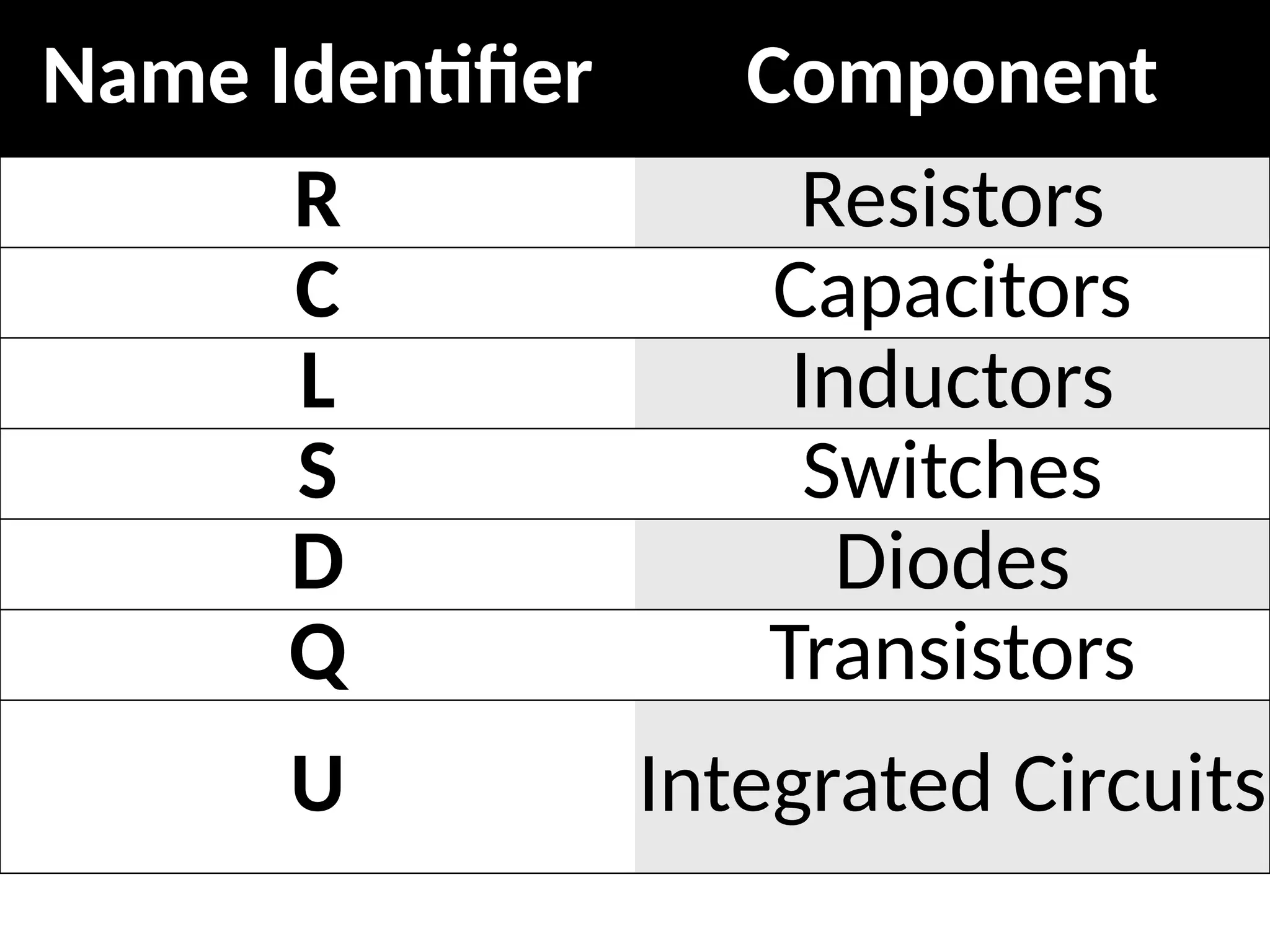 Name Identifier Component
R Resistors
C Capacitors
L Inductors
S Switches
D Diodes
Q Transistors
U Integrated Circuits
 