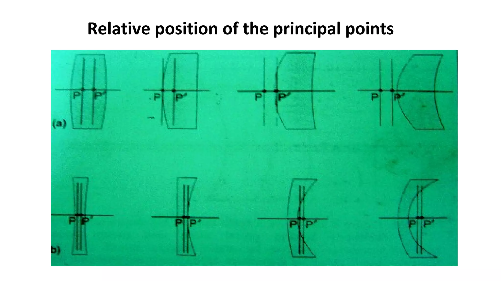 Relative position of the principal points

 