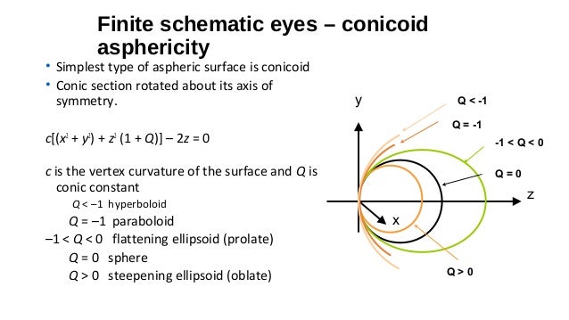 Schematic eye and cardinal points