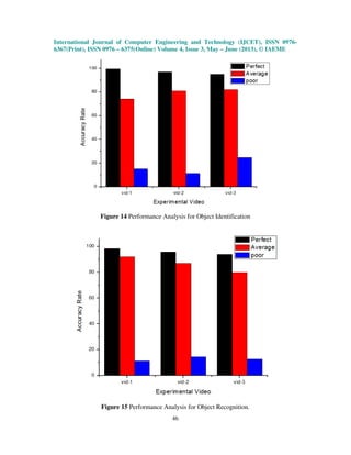 International Journal of Computer Engineering and Technology (IJCET), ISSN 0976-
6367(Print), ISSN 0976 – 6375(Online) Volume 4, Issue 3, May – June (2013), © IAEME
46
Figure 14 Performance Analysis for Object Identification
Figure 15 Performance Analysis for Object Recognition.
 