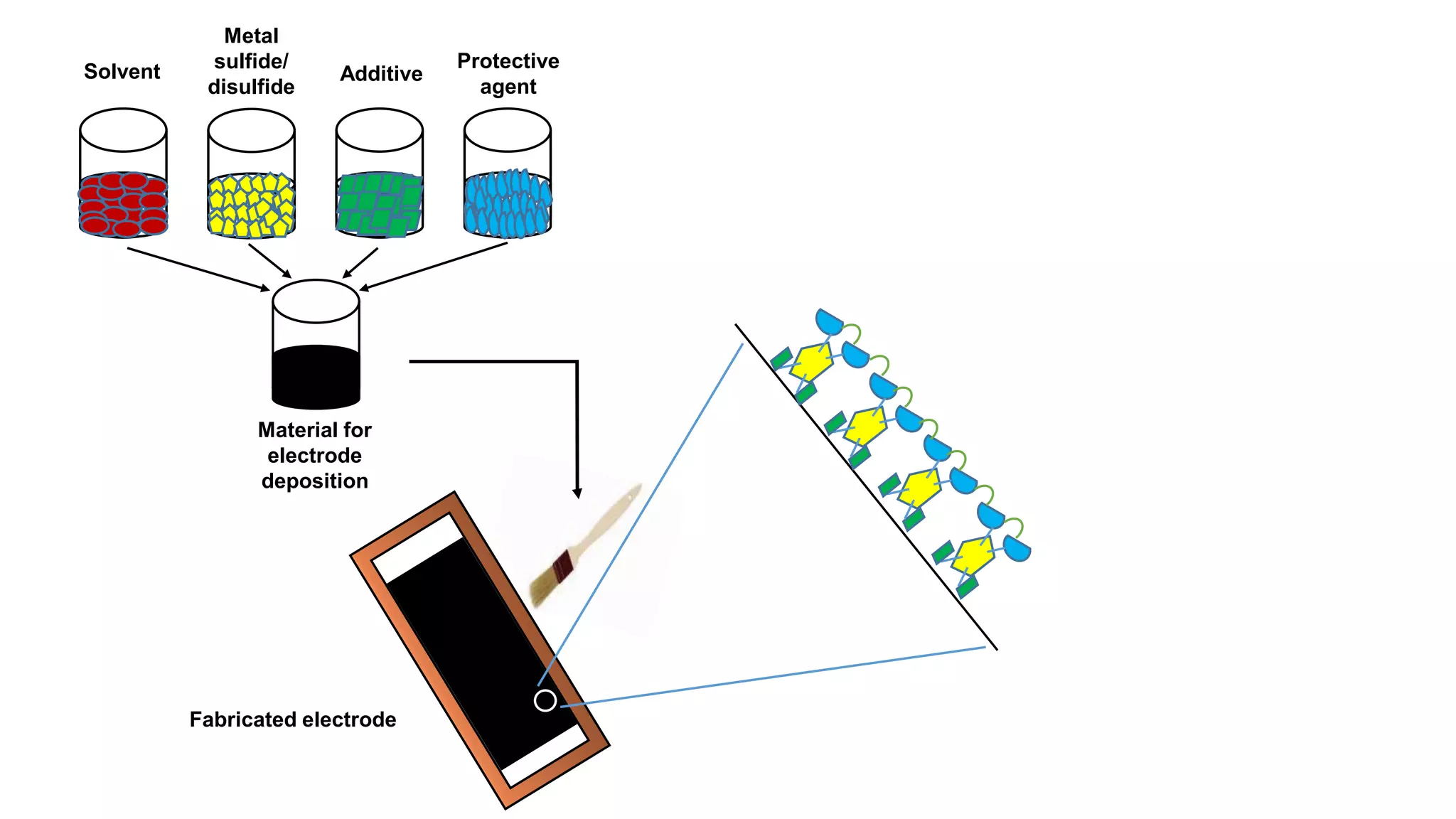 Solvent
Metal
sulfide/
disulfide
Additive
Protective
agent
Material for
electrode
deposition
Fabricated electrode