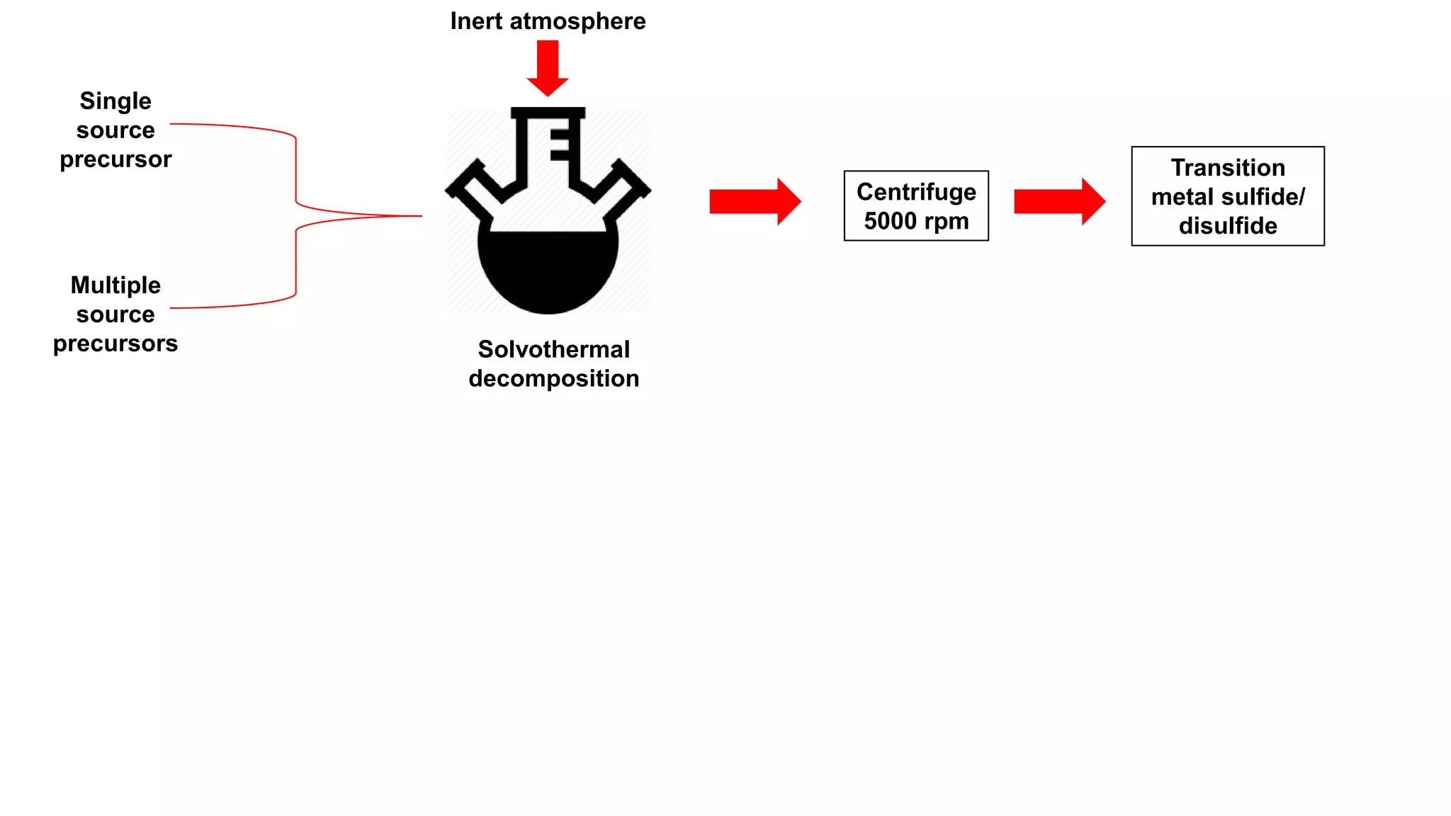 Single
source
precursor
Multiple
source
precursors
Inert atmosphere
Solvothermal
decomposition
Centrifuge
5000 rpm
Transition
metal sulfide/
disulfide