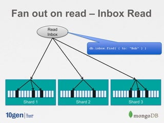 Fan out on read – Inbox Read
Shard 1 Shard 2 Shard 3
Read
Inbox
db.inbox.find( { to: "Bob" } )
 