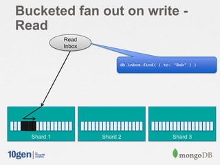 Bucketed fan out on write -
Read
Shard 1 Shard 2 Shard 3
Read
Inbox
db.inbox.find( { to: "Bob" } )
 