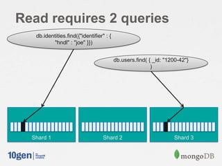Read requires 2 queries
Shard 1 Shard 2 Shard 3
db.identities.find({"identifier" : {
"hndl" : "joe" }})
db.users.find( { _id: "1200-42"}
)
 